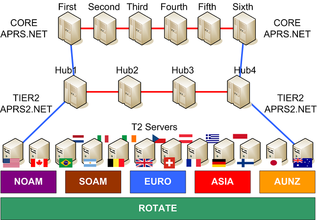 APRS Network Structure